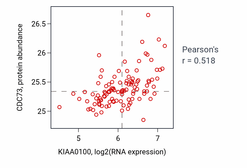 Per-sample scatter of KIAA0100 vs CDC73 in LSCC (Pearson r = 0.52).