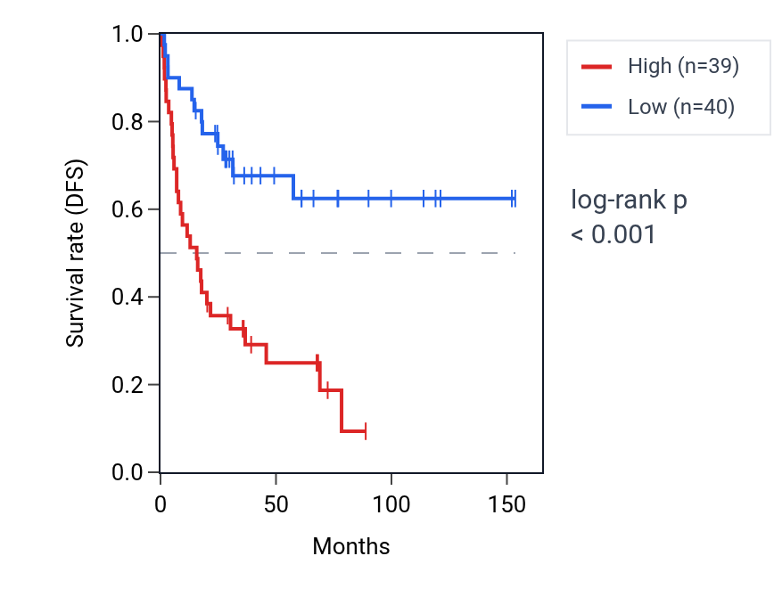 Kaplan&ndash;Meier survival curve for KIAA0100 RNA expression in ACC: high vs low expression groups.