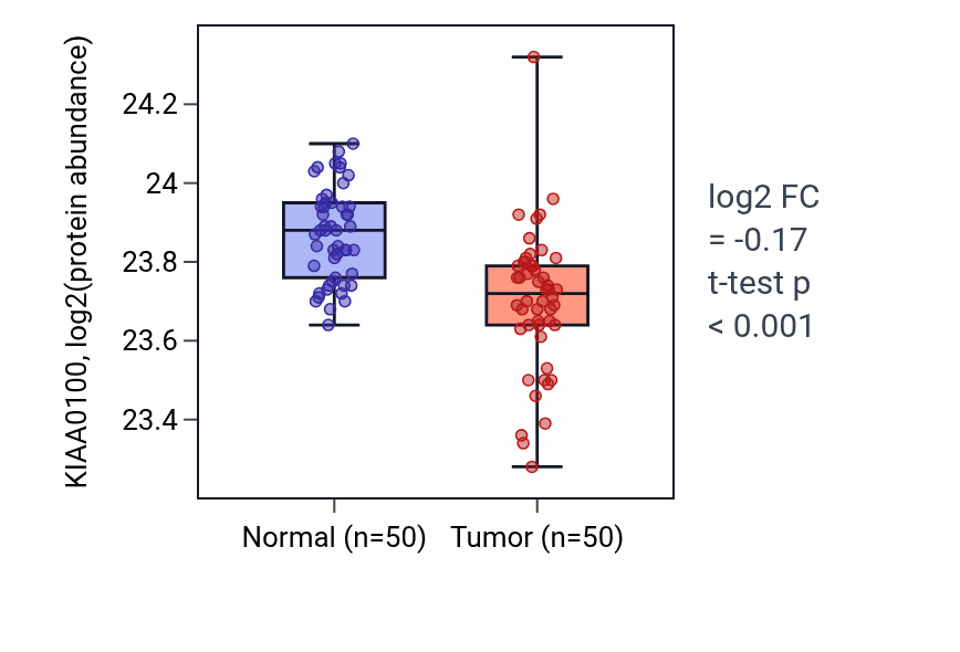 Tumor-vs-normal mass-spec protein box plot for KIAA0100 in LSCC.