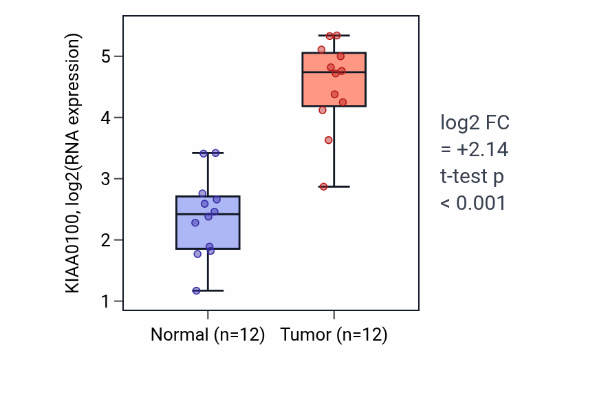 Tumor-vs-normal expression box plot for KIAA0100 RNA in LIHC.