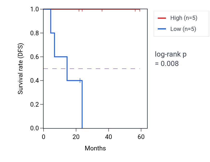 Kaplan&ndash;Meier survival curve for KIAA0100 mass-spec protein-high vs -low samples in UCEC.