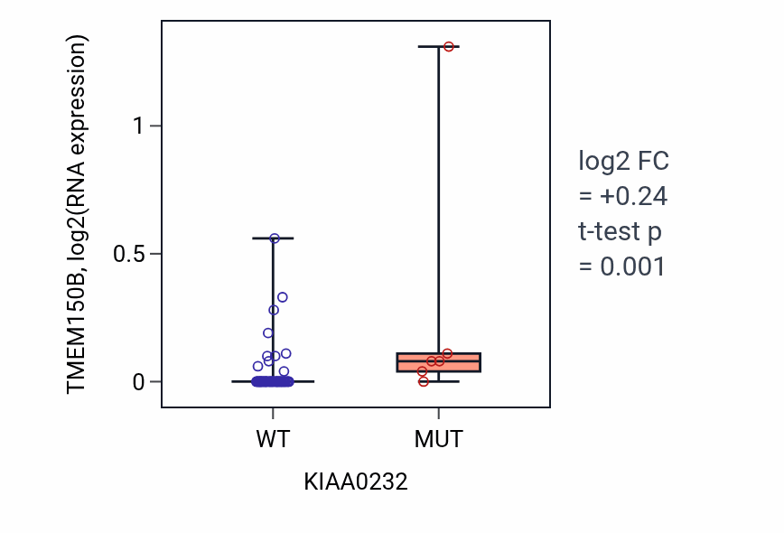 Box plot of TMEM150B in KIAA0232-low vs KIAA0232-high samples in SOFT_TISSUE.