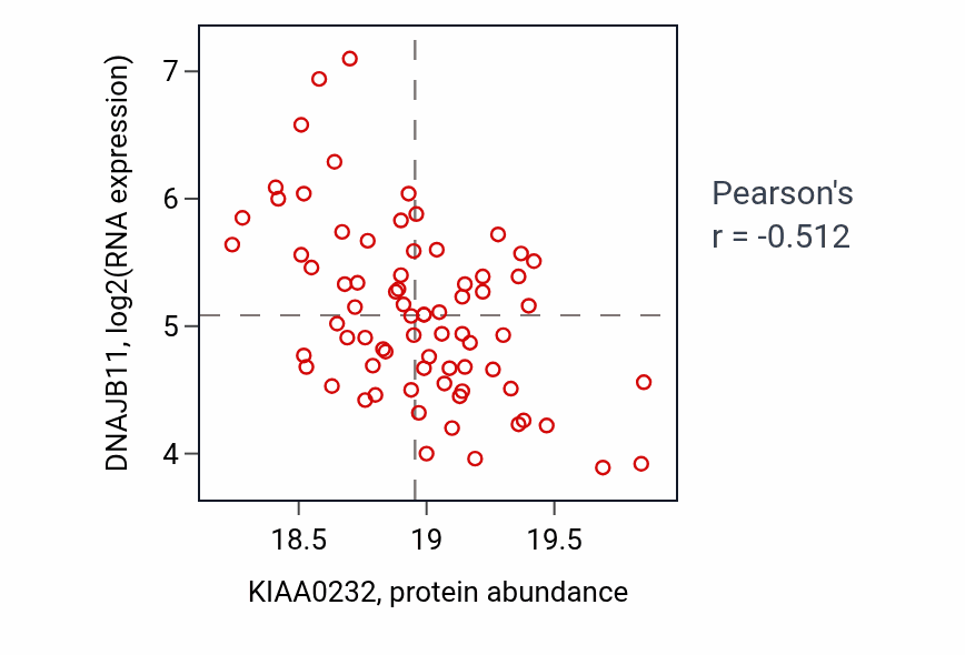 Per-sample scatter of KIAA0232 vs DNAJB11 in LSCC (Pearson r = -0.51).