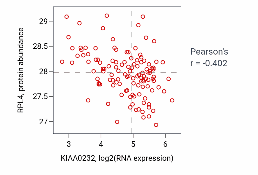 Per-sample scatter of KIAA0232 vs RPL4 in BRCA (Pearson r = -0.40).