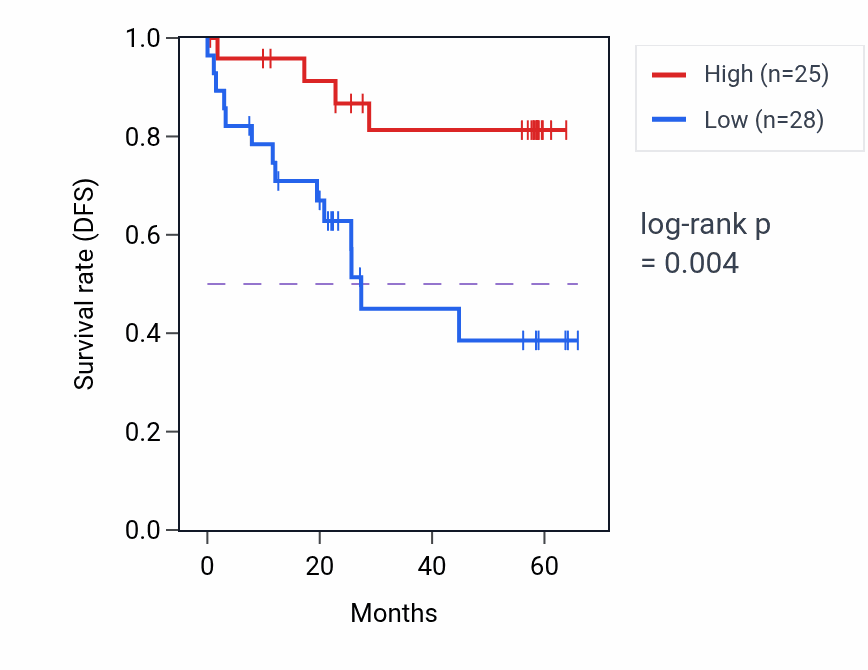 Kaplan&ndash;Meier survival curve for KIAA0232 mass-spec protein-high vs -low samples in CCRCC.