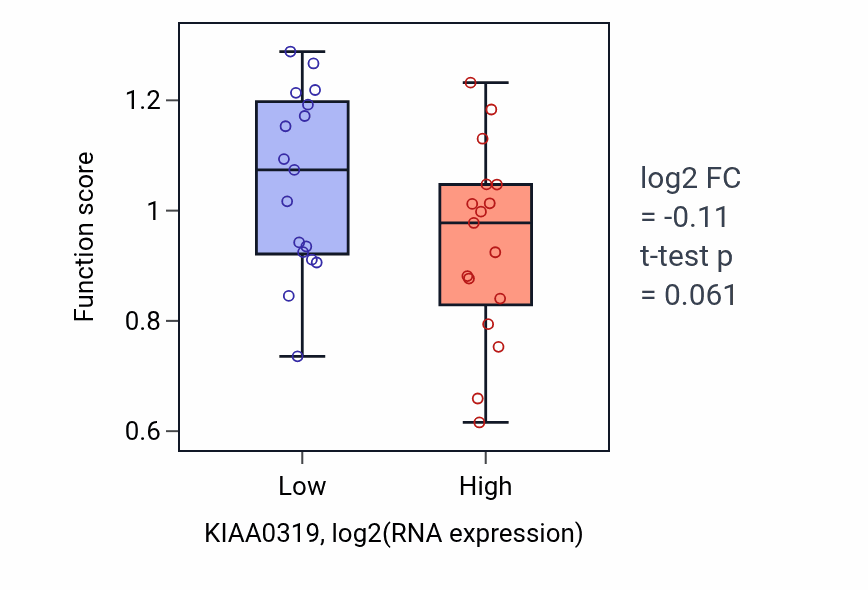 Box plot of Negative regulation of dendrite development in KIAA0319-low vs KIAA0319-high samples in KIDNEY.