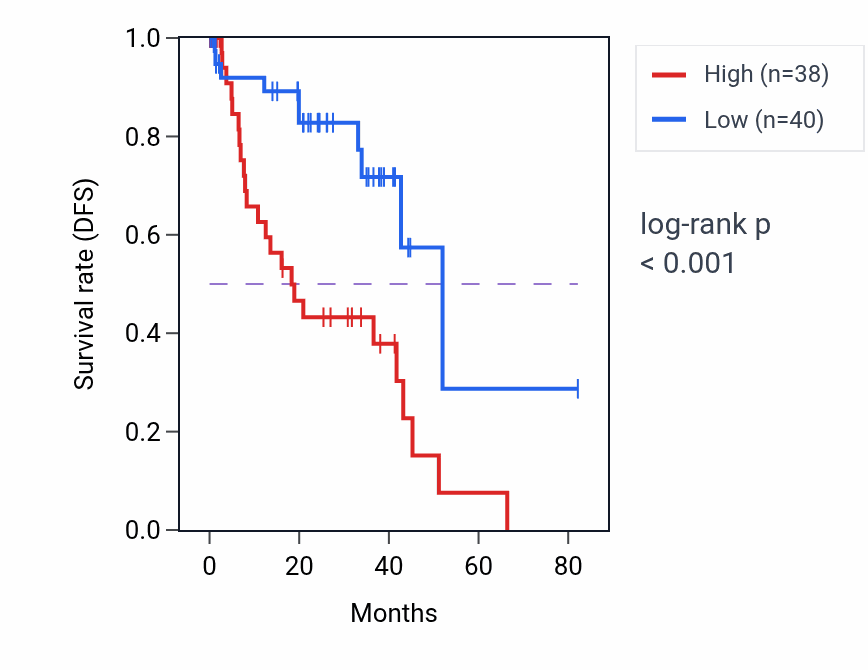 Kaplan&ndash;Meier survival curve for KIAA0319 RNA expression in UVM: high vs low expression groups.