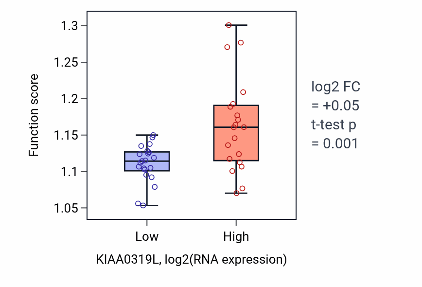 Box plot of Cytosolic transport in KIAA0319L-low vs KIAA0319L-high samples in STOMACH.