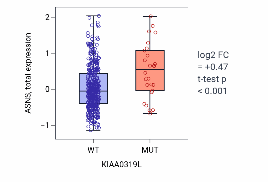 Box plot of ASNS in KIAA0319L-low vs KIAA0319L-high samples in UCEC.