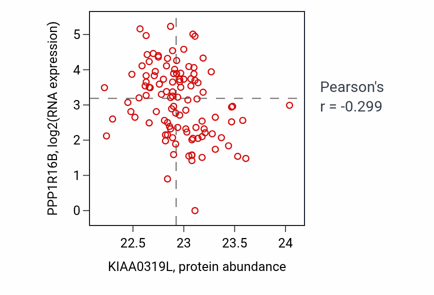 Per-sample scatter of KIAA0319L vs PPP1R16B in HNSC (Pearson r = -0.30).