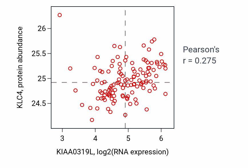 Per-sample scatter of KIAA0319L vs KLC4 in BRCA (Pearson r = 0.28).