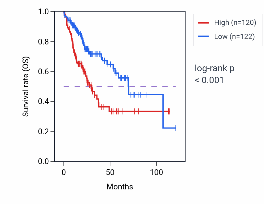 Kaplan&ndash;Meier survival curve for KIAA0319L RNA expression in LIHC: high vs low expression groups.
