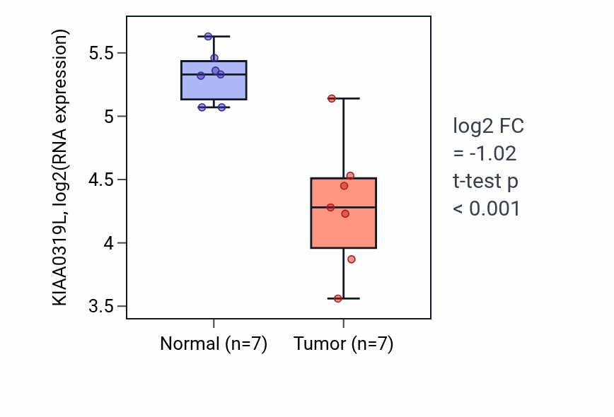 Tumor-vs-normal expression box plot for KIAA0319L in KICH.