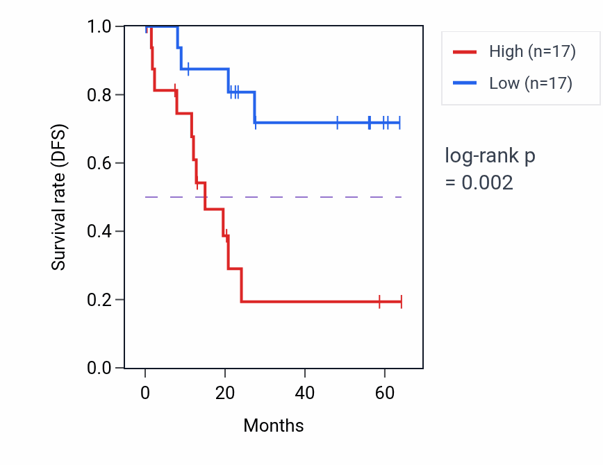Kaplan&ndash;Meier survival curve for KIAA0319L mass-spec protein-high vs -low samples in CCRCC.