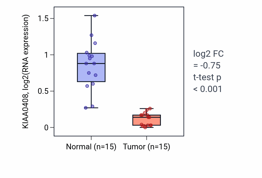 Tumor-vs-normal expression box plot for KIAA0408 in LUAD.