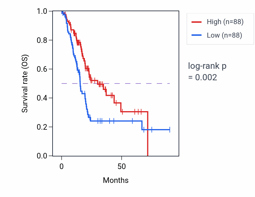 Kaplan&ndash;Meier survival curve for KIAA0513 RNA expression in PAAD: high vs low expression groups.