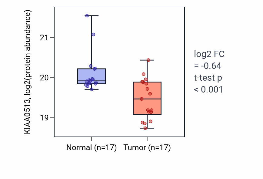 Tumor-vs-normal mass-spec protein box plot for KIAA0513 in COAD.