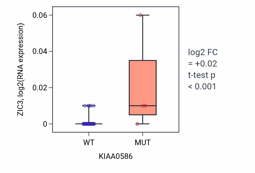 Box plot of ZIC3 in KIAA0586-low vs KIAA0586-high samples in BLOOD_Leukemia.