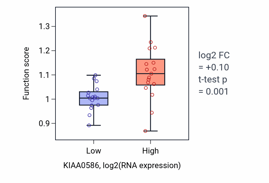 Box plot of Protein localization to condensed chromosome in KIAA0586-low vs KIAA0586-high samples in KIDNEY.