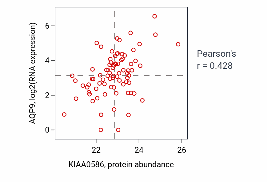 Per-sample scatter of KIAA0586 vs AQP9 in HNSC (Pearson r = 0.43).