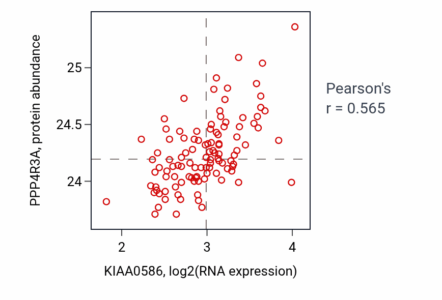 Per-sample scatter of KIAA0586 vs PPP4R3A in LSCC (Pearson r = 0.56).