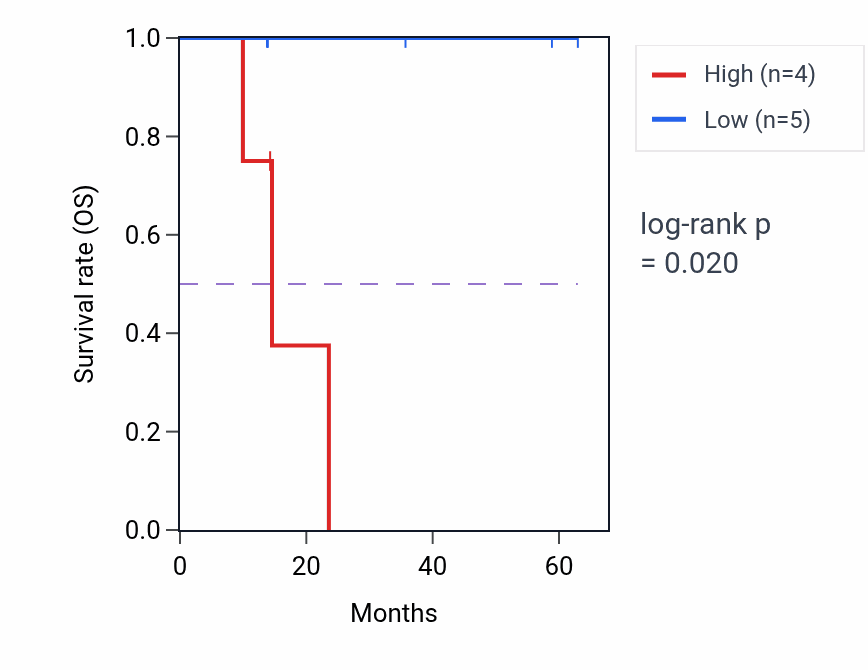Kaplan&ndash;Meier survival curve for KIAA0586 mass-spec protein-high vs -low samples in LUAD.