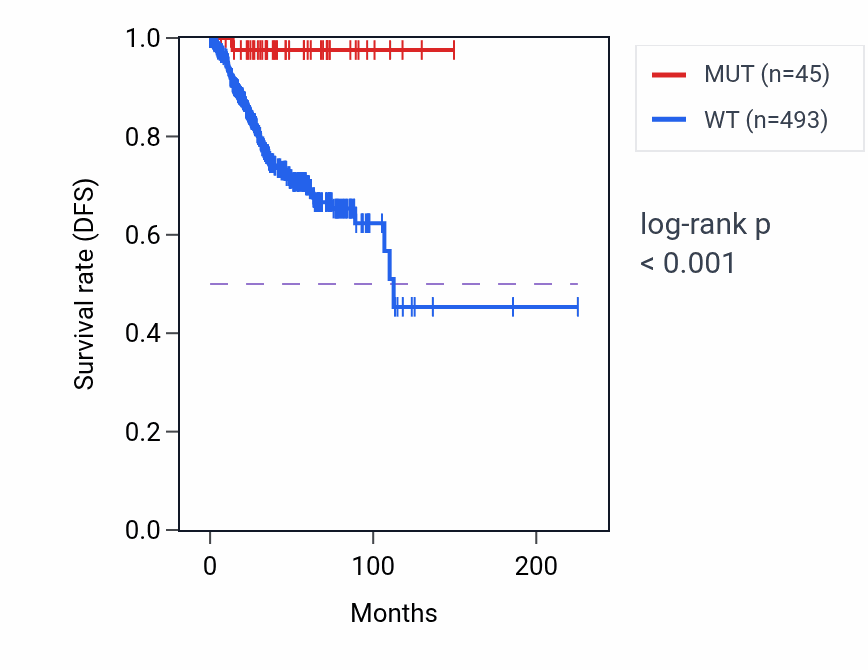 Kaplan&ndash;Meier survival curve for KIAA0586 mutant vs wild-type samples in UCEC.