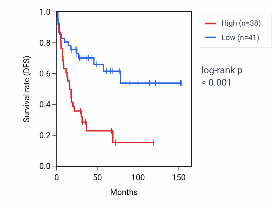 Kaplan&ndash;Meier survival curve for KIAA0586 RNA-high vs -low samples in ACC.