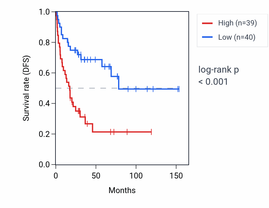 Kaplan&ndash;Meier survival curve for KIAA0753 RNA expression in ACC: high vs low expression groups.