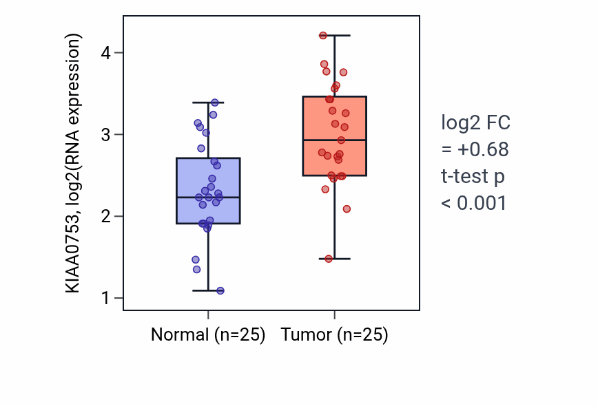 Tumor-vs-normal expression box plot for KIAA0753 in HNSC.