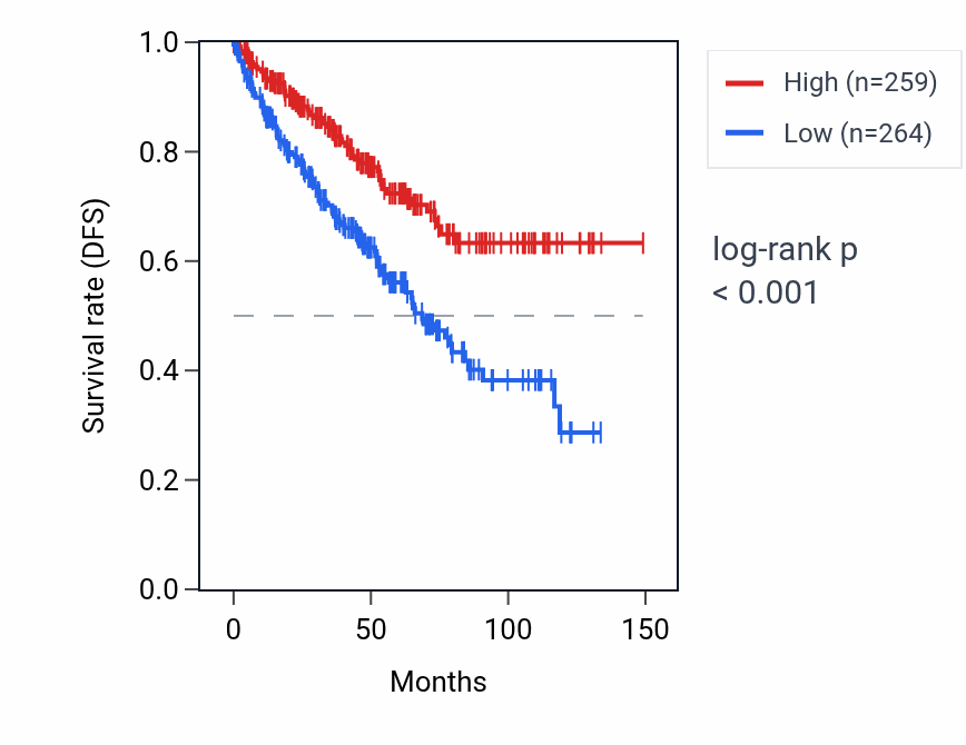 Kaplan&ndash;Meier survival curve for KIAA0825 RNA expression in KIRC: high vs low expression groups.