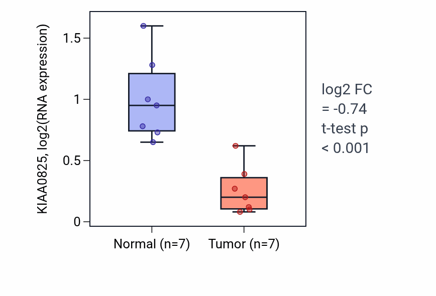 Tumor-vs-normal expression box plot for KIAA0825 in KICH.
