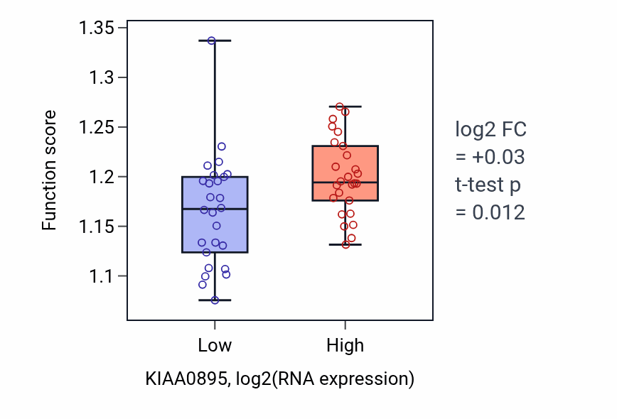 Box plot of Establishment of vesicle localization in KIAA0895-low vs KIAA0895-high samples in LUNG_SCLC.