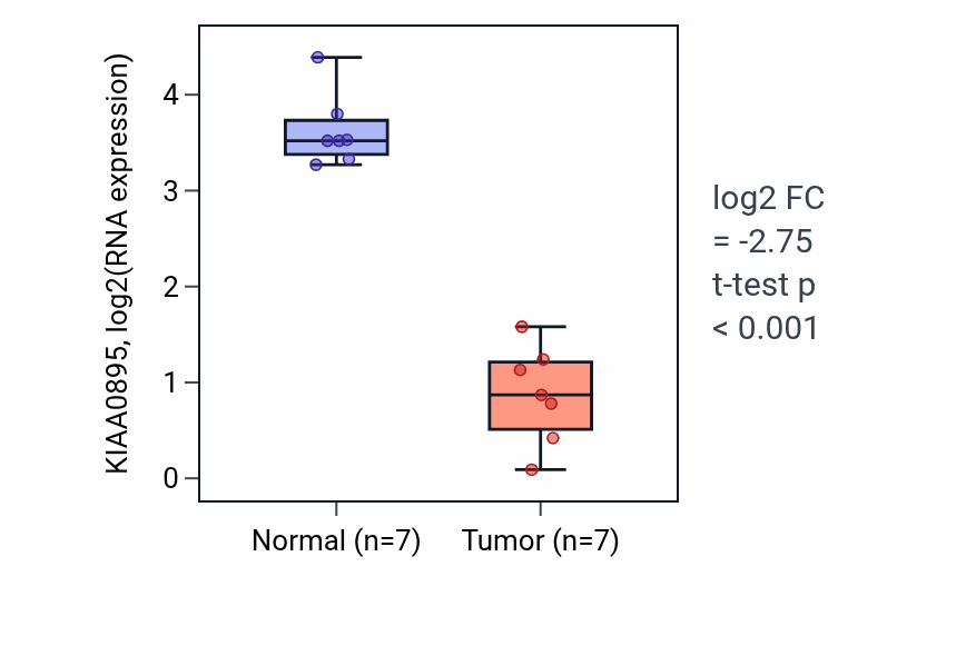 Tumor-vs-normal expression box plot for KIAA0895 in KICH.