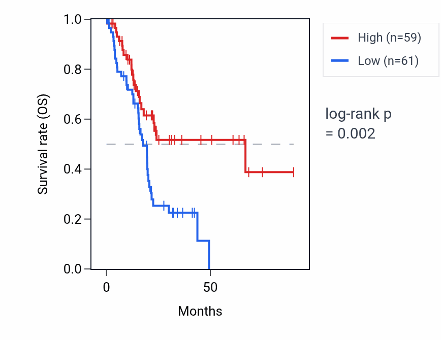 Kaplan&ndash;Meier survival curve for KIAA0895L RNA expression in PAAD: high vs low expression groups.