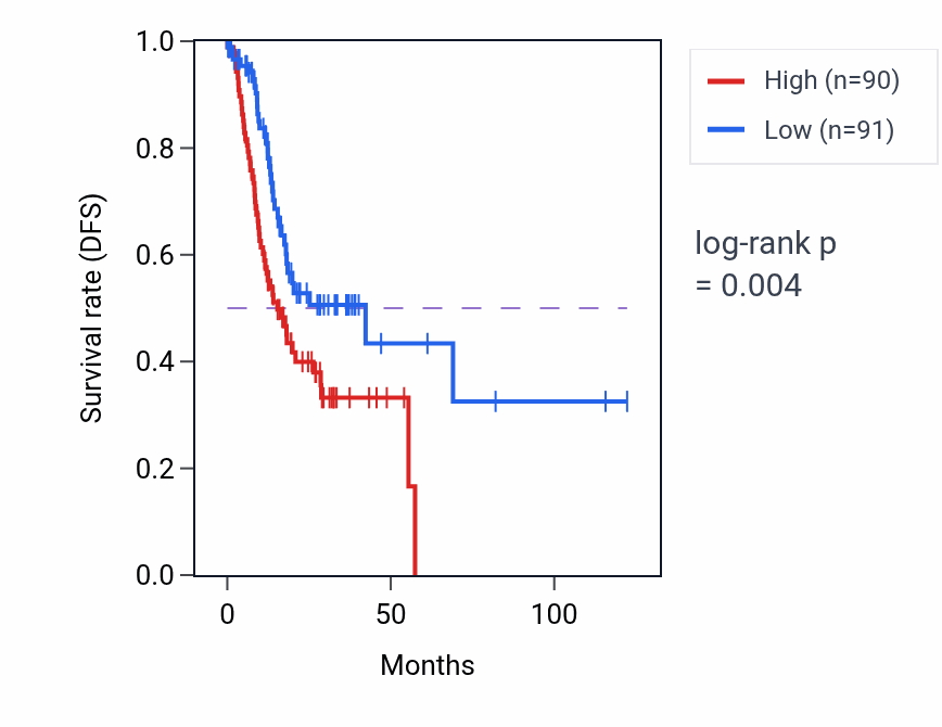 Kaplan&ndash;Meier survival curve for KIAA0895LP1 RNA expression in STAD: high vs low expression groups.
