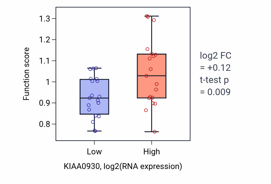 Box plot of Protein localization to microtubule plus-end in KIAA0930-low vs KIAA0930-high samples in BONE.