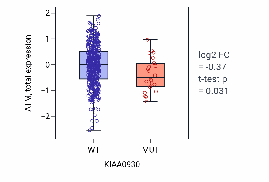 Box plot of ATM in KIAA0930-low vs KIAA0930-high samples in UCEC.