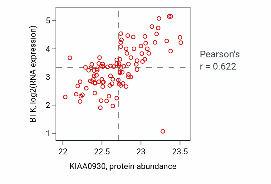 Per-sample scatter of KIAA0930 vs BTK in GBM (Pearson r = 0.62).