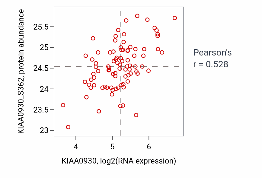 Per-sample scatter of KIAA0930 vs KIAA0930_S362 in LSCC (Pearson r = 0.53).