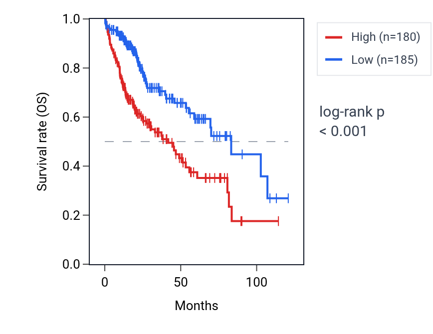 Kaplan&ndash;Meier survival curve for KIAA0930 RNA expression in LIHC: high vs low expression groups.