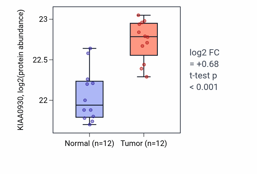 Tumor-vs-normal mass-spec protein box plot for KIAA0930 in CCRCC.