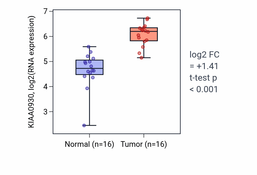 Tumor-vs-normal expression box plot for KIAA0930 RNA in HNSC.