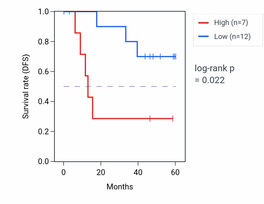 Kaplan&ndash;Meier survival curve for KIAA0930 mass-spec protein-high vs -low samples in LSCC.
