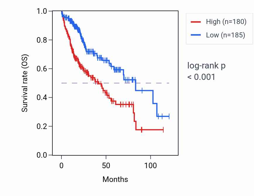 Kaplan&ndash;Meier survival curve for KIAA0930 RNA-high vs -low samples in LIHC.