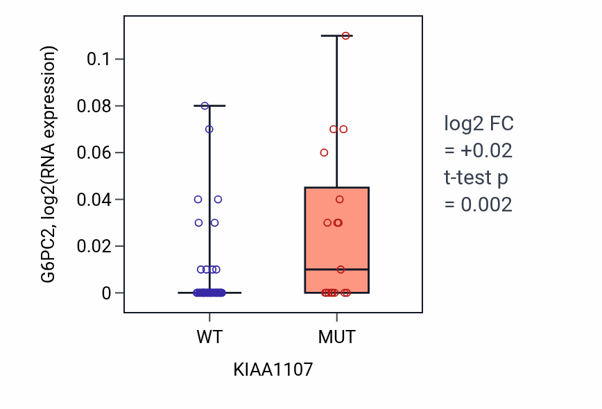 Box plot of G6PC2 in KIAA1107-low vs KIAA1107-high samples in LARGE_INTESTINE.