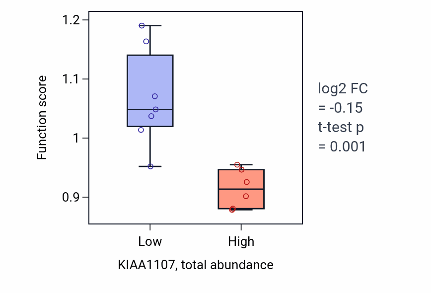 Box plot of Diol biosynthetic process in KIAA1107-low vs KIAA1107-high samples in LUNG_SCLC.
