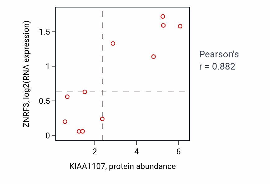 Per-sample scatter of KIAA1107 vs ZNRF3 in BLOOD_Lymphoma (Pearson r = 0.88).