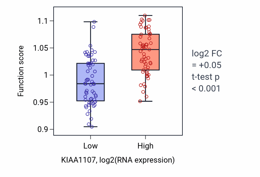 Box plot of Smoothened signaling pathway in KIAA1107-low vs KIAA1107-high samples in THYM.