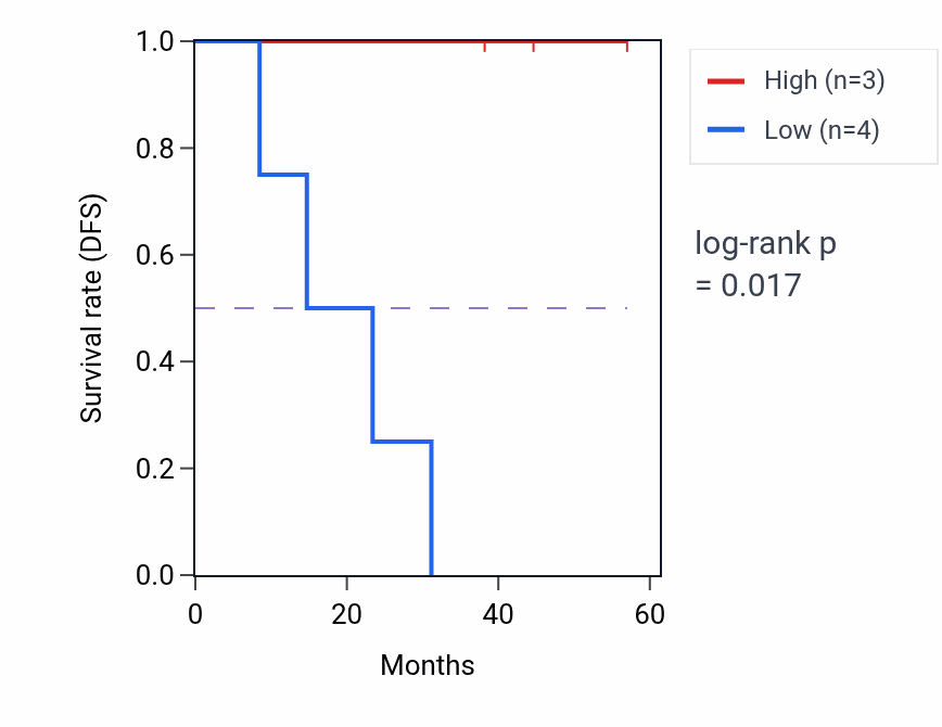 Kaplan&ndash;Meier survival curve for KIAA1107 mass-spec protein-high vs -low samples in HNSC.